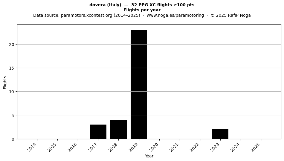 Flights per year