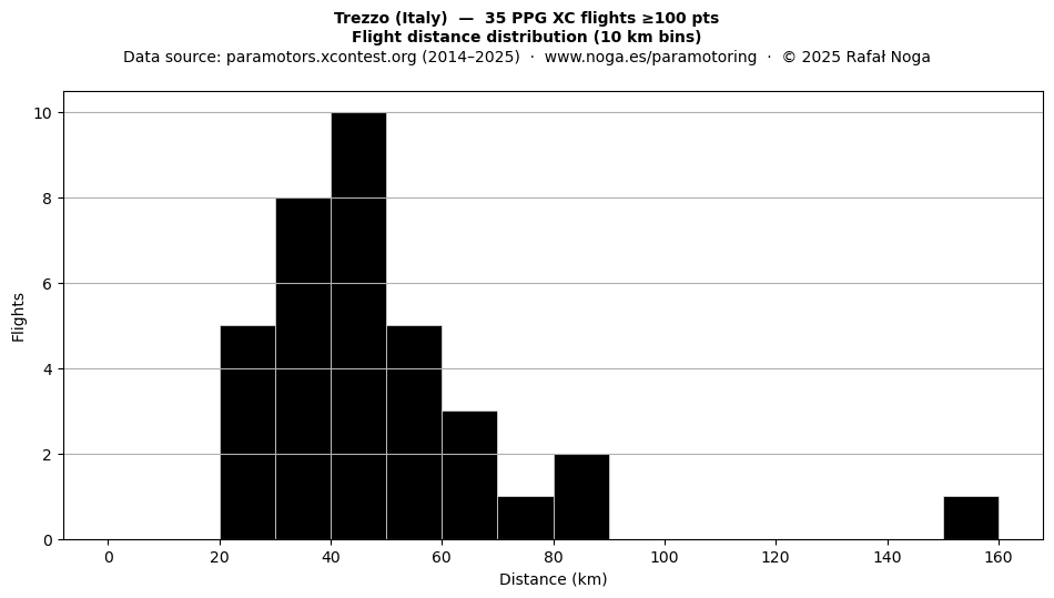 Flight distance