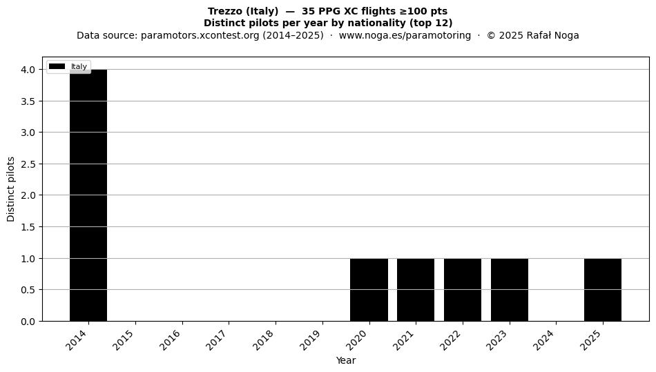 Distinct pilots per year