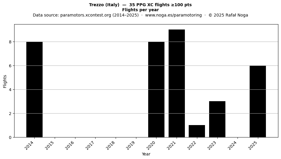 Flights per year