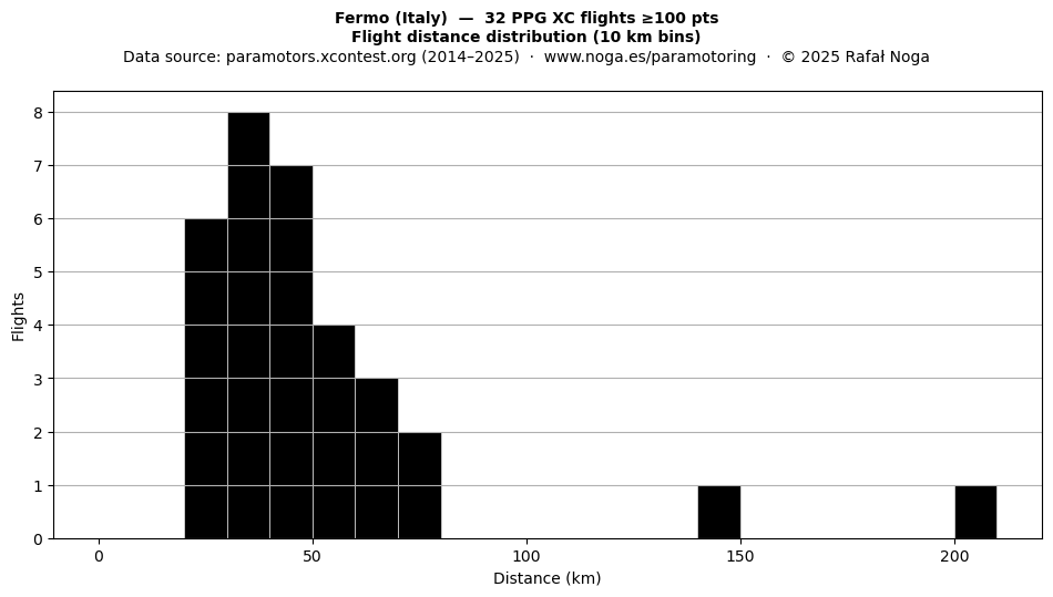 Flight distance