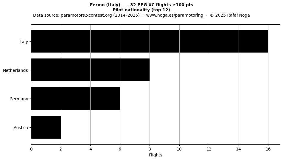 Pilot nationality