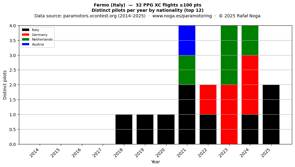 Distinct pilots per year