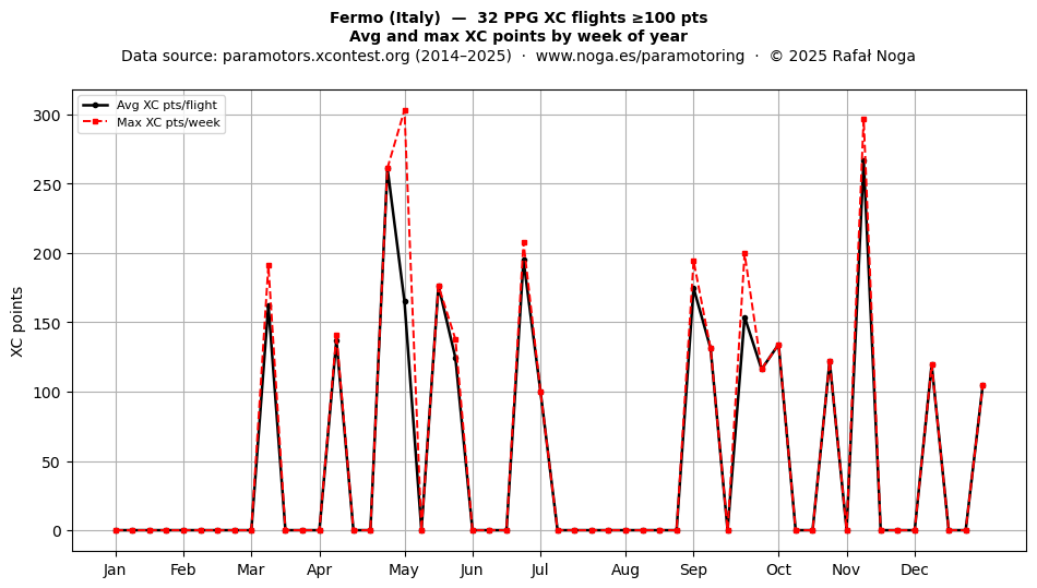 XC points by week