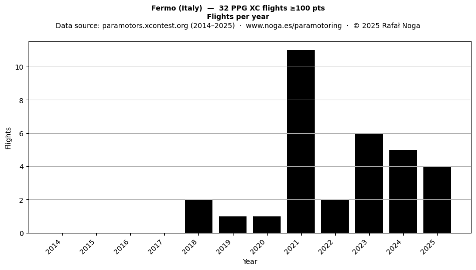 Flights per year