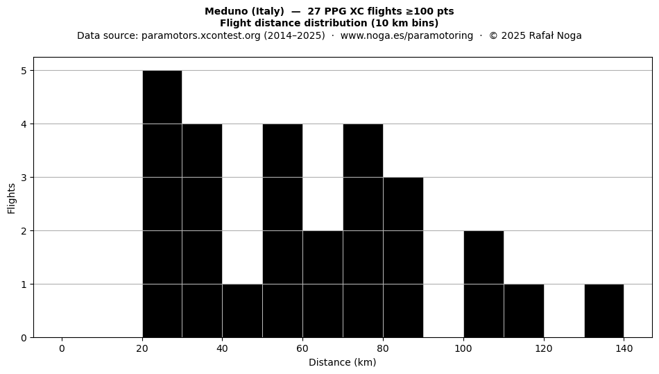 Flight distance