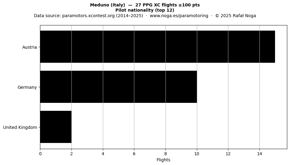 Pilot nationality