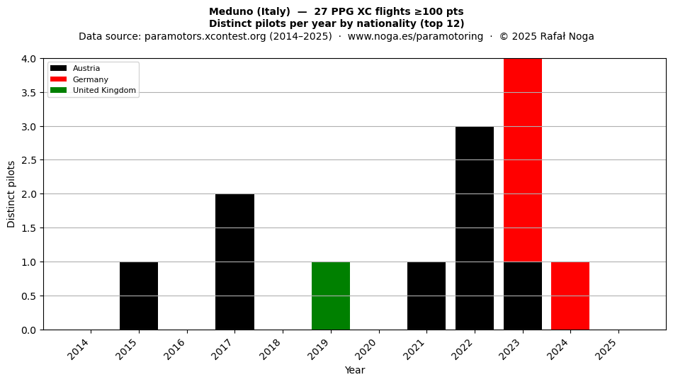 Distinct pilots per year