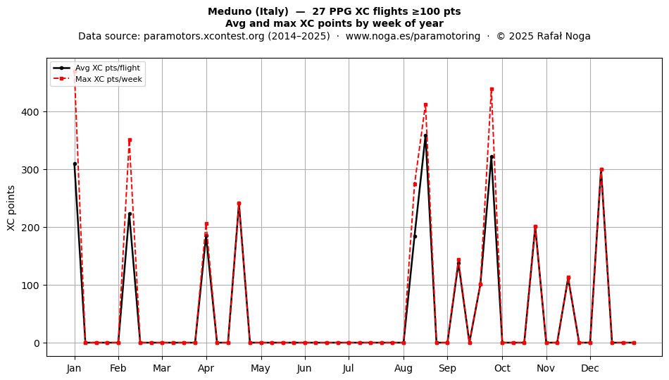 XC points by week