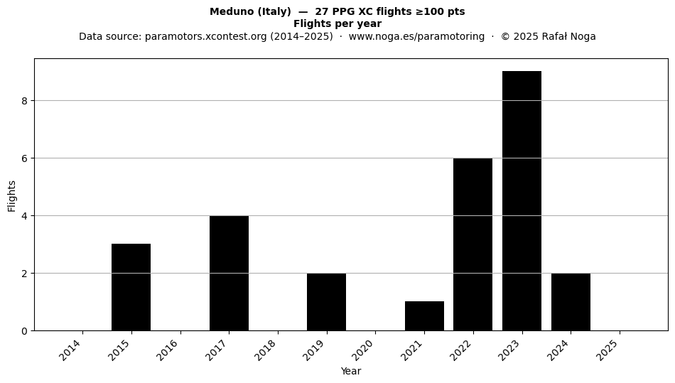 Flights per year