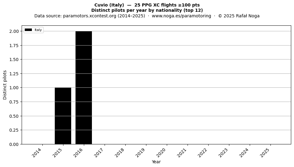Distinct pilots per year