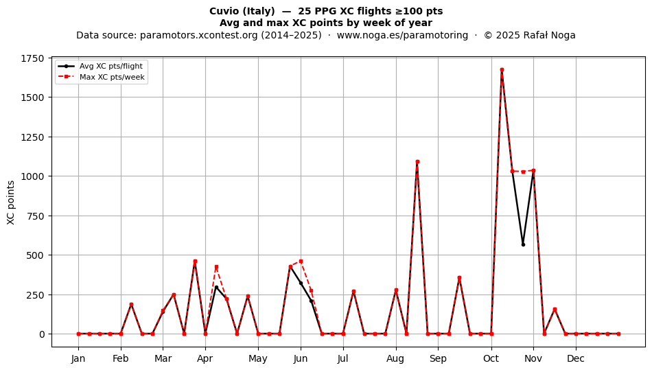 XC points by week
