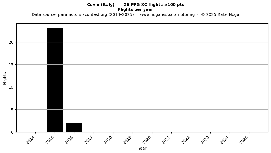 Flights per year