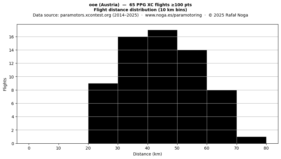 Flight distance