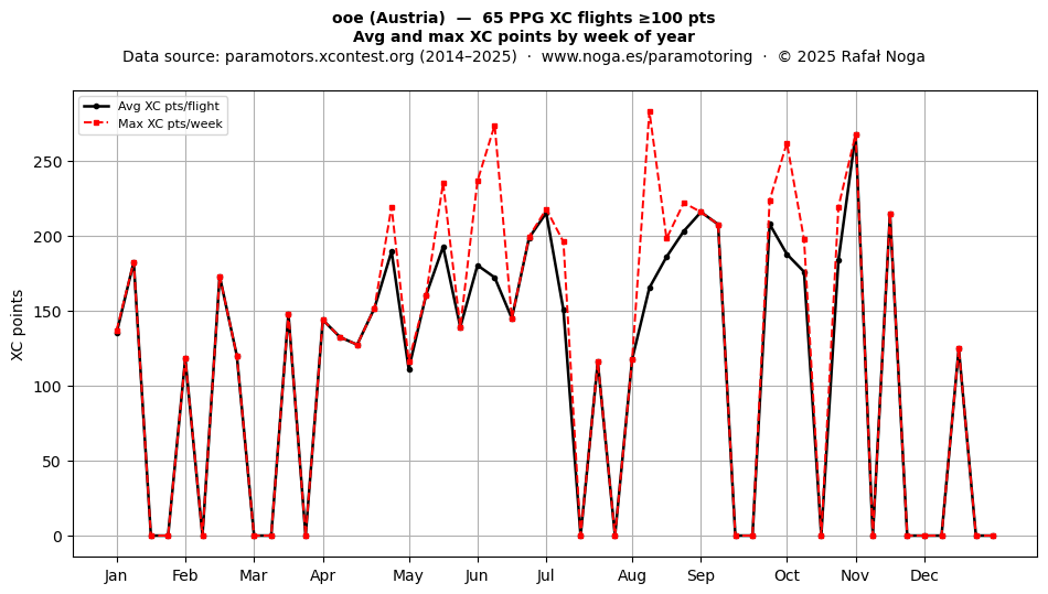 XC points by week