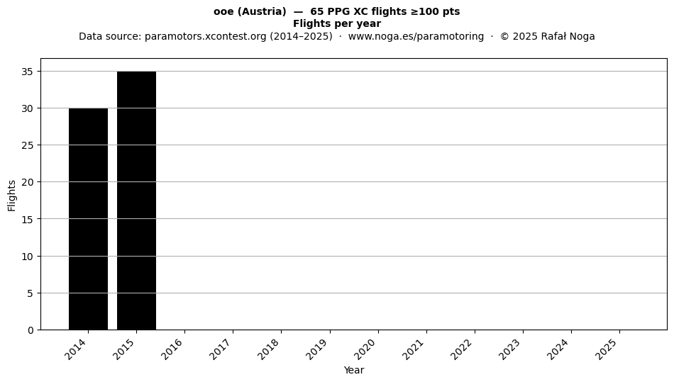Flights per year