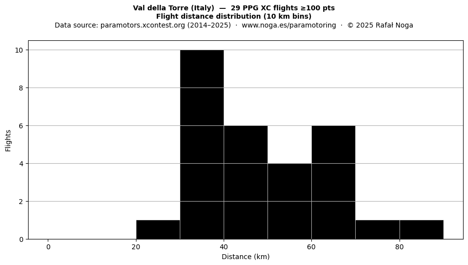 Flight distance