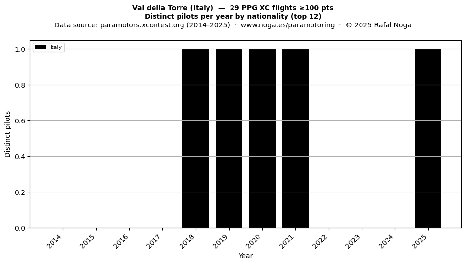 Distinct pilots per year