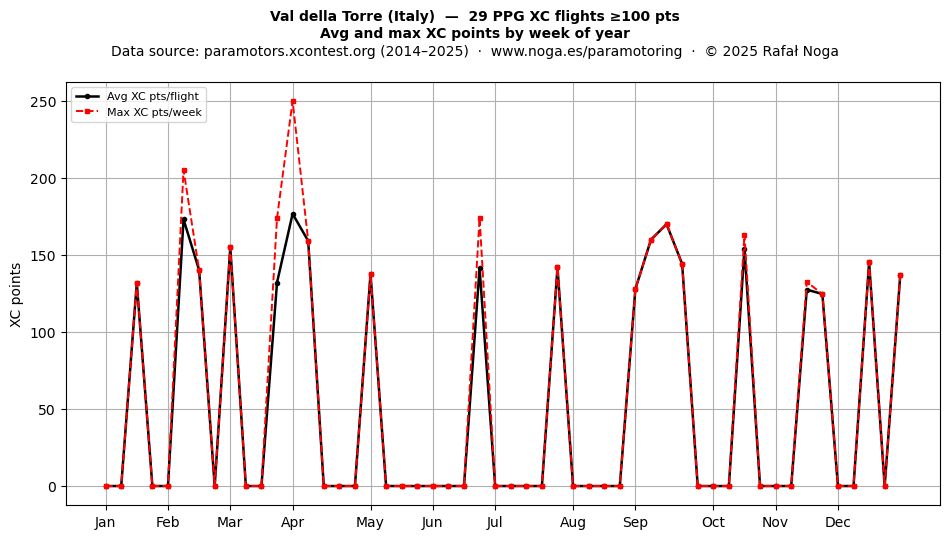 XC points by week