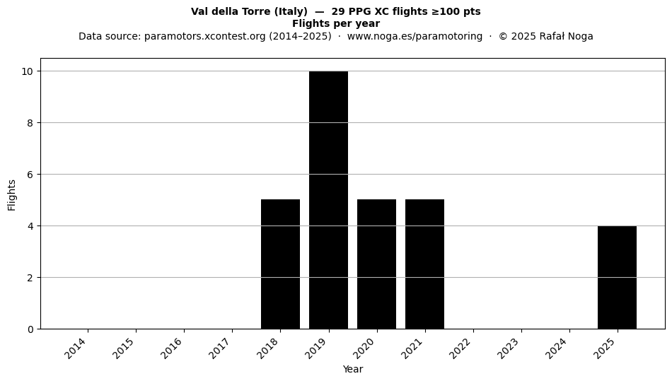 Flights per year