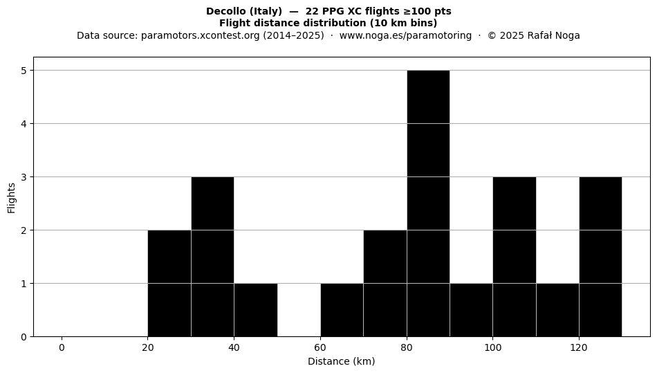 Flight distance