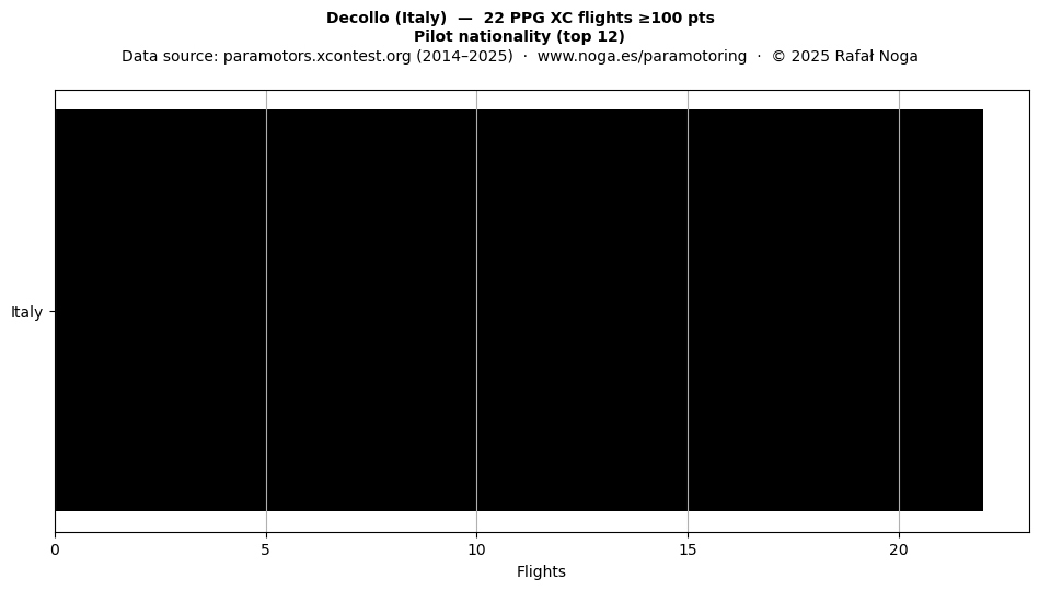 Pilot nationality