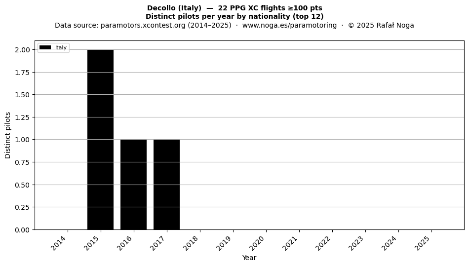 Distinct pilots per year