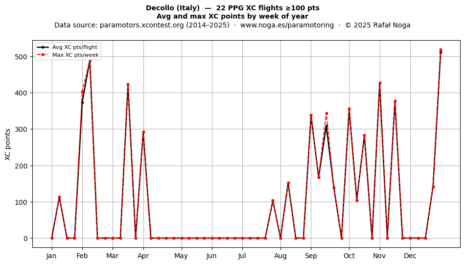 XC points by week