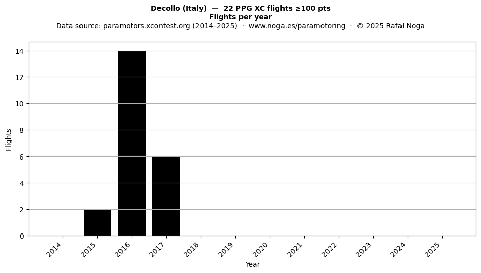 Flights per year