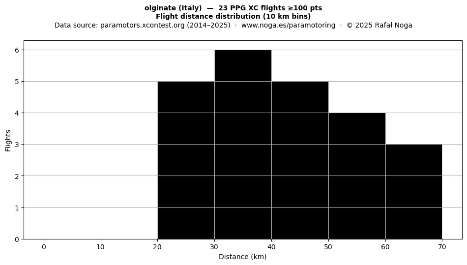 Flight distance