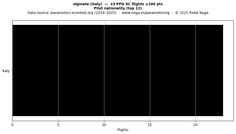 Pilot nationality