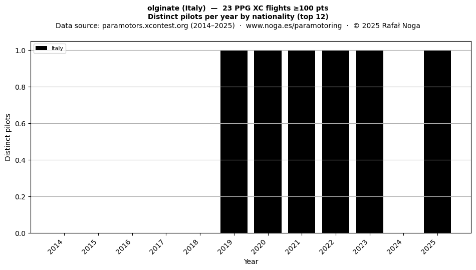Distinct pilots per year