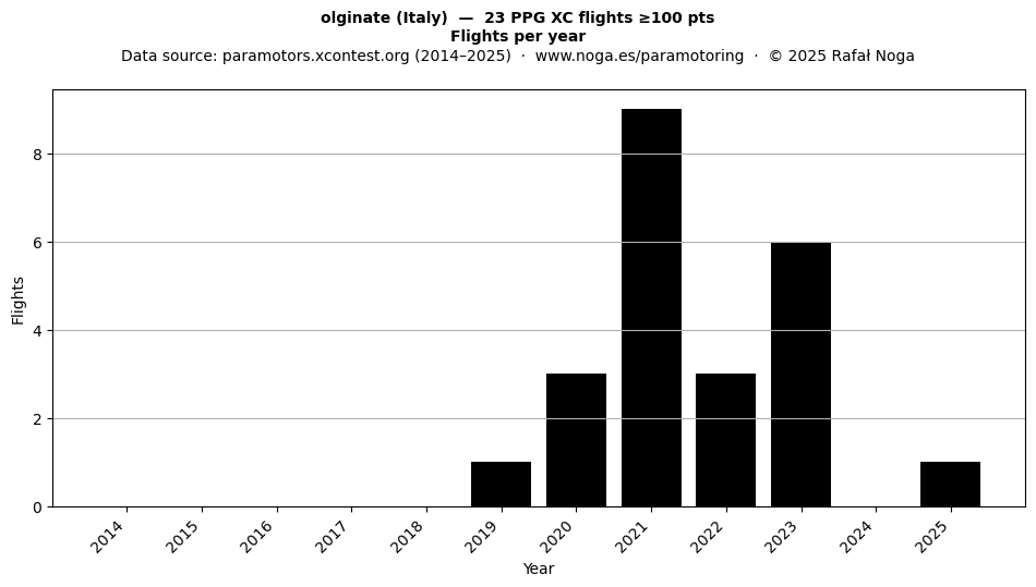 Flights per year