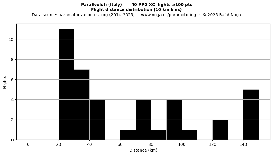Flight distance