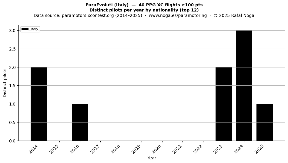 Distinct pilots per year