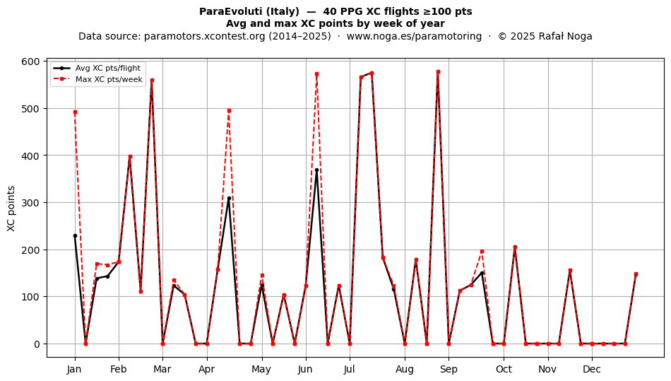 XC points by week