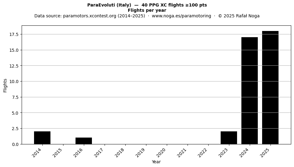 Flights per year