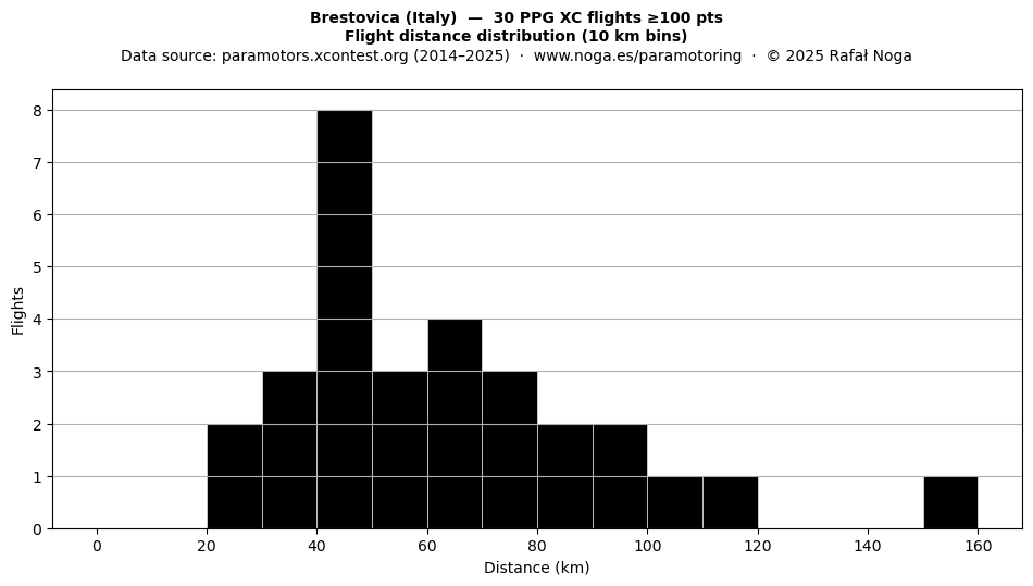 Flight distance