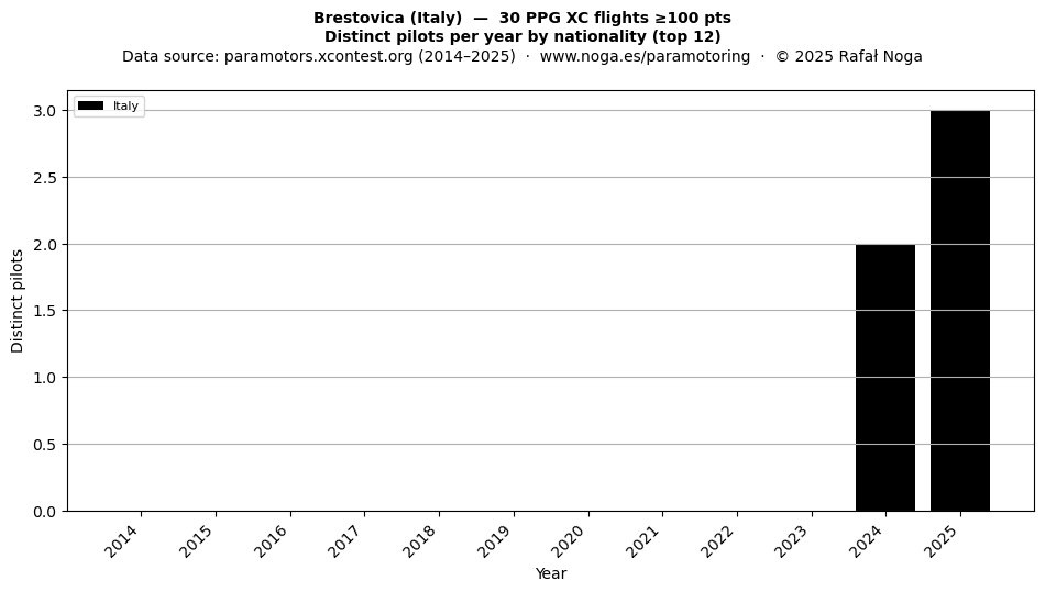 Distinct pilots per year