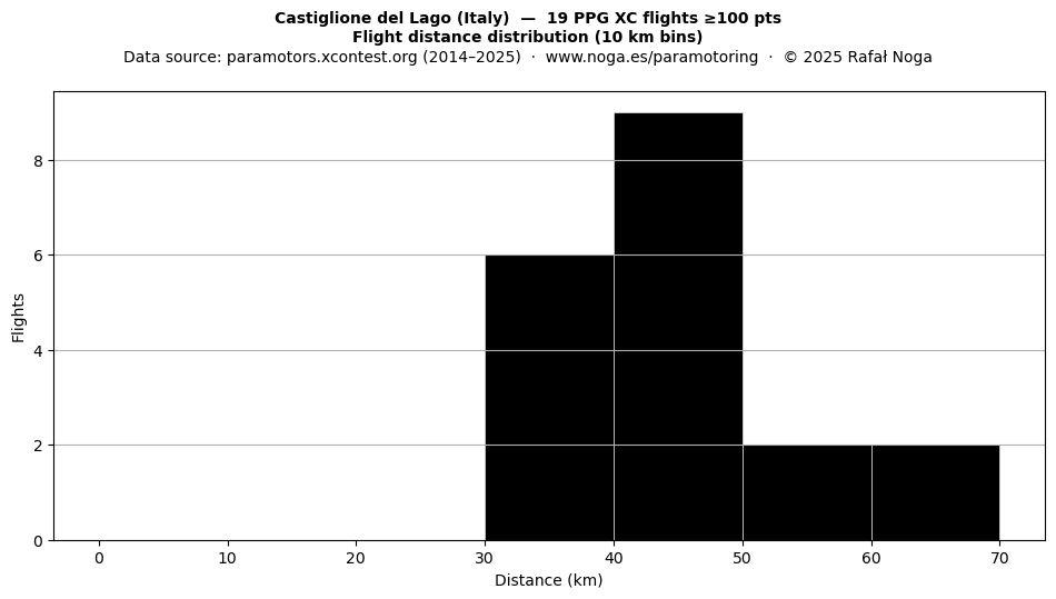 Flight distance