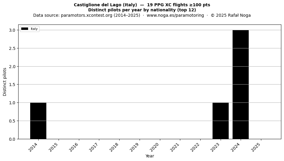 Distinct pilots per year