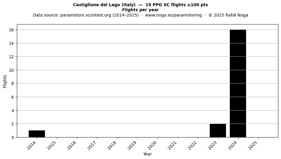 Flights per year