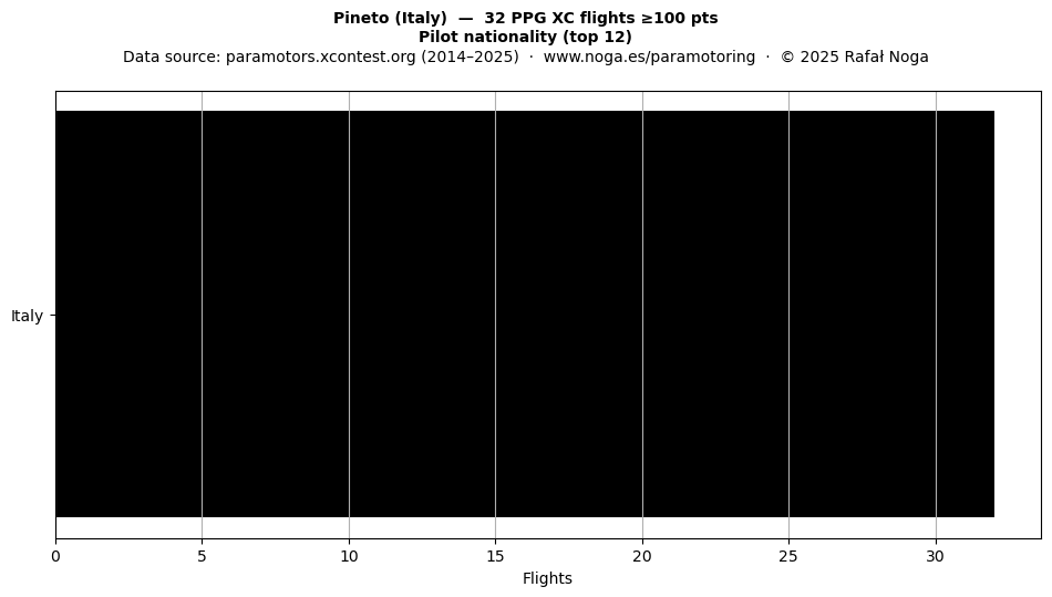 Pilot nationality
