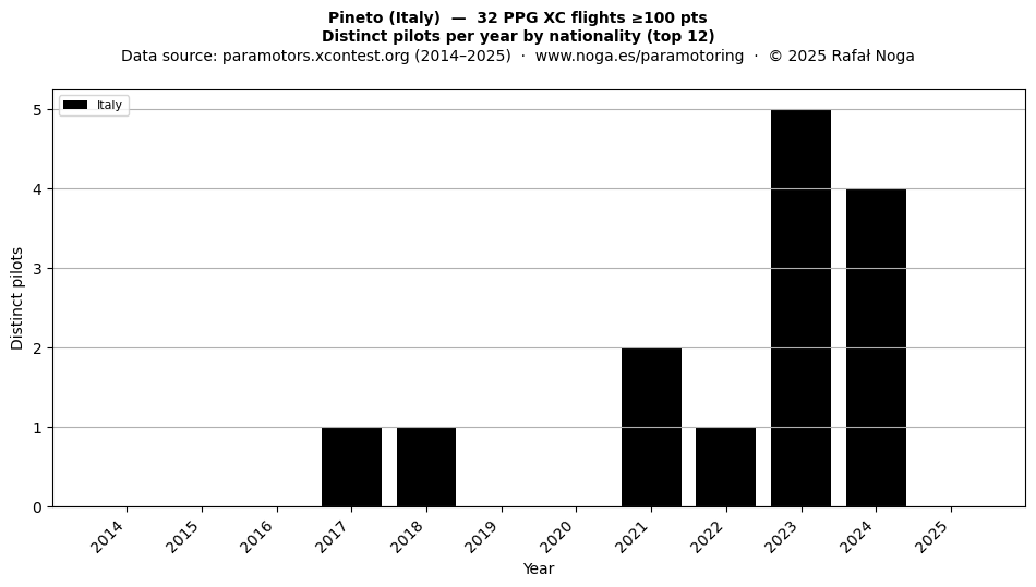 Distinct pilots per year