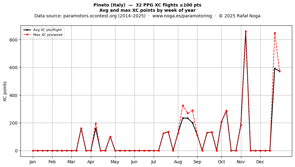 XC points by week
