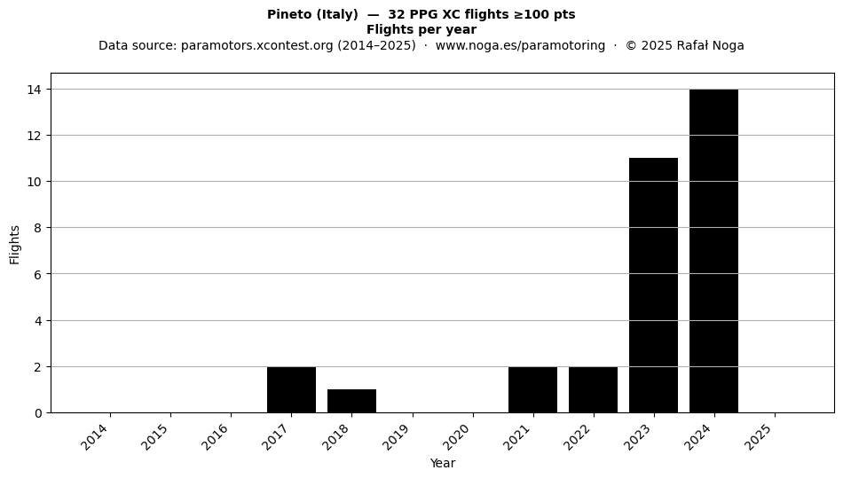 Flights per year