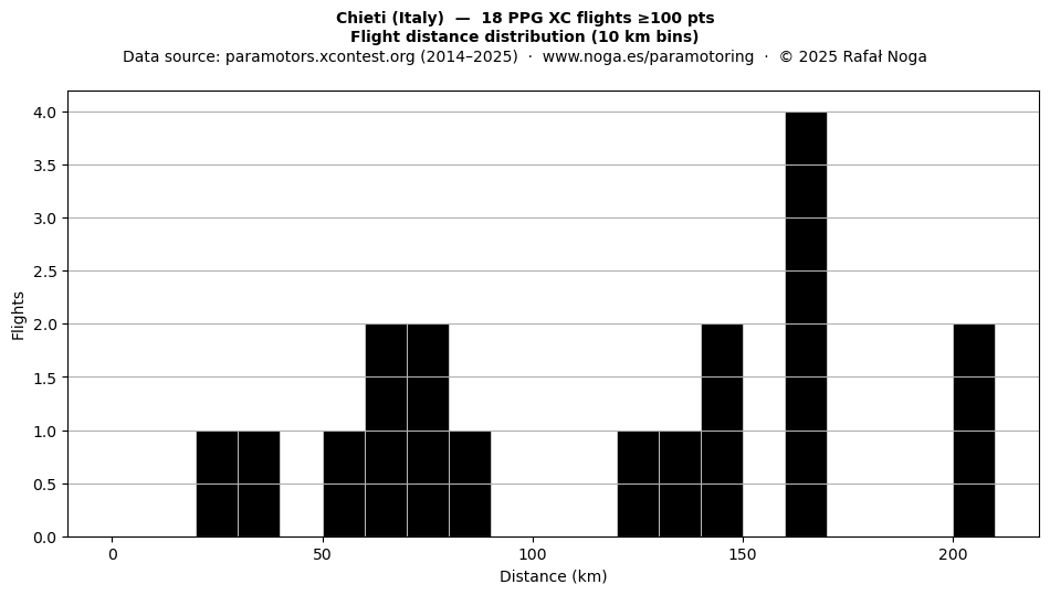 Flight distance