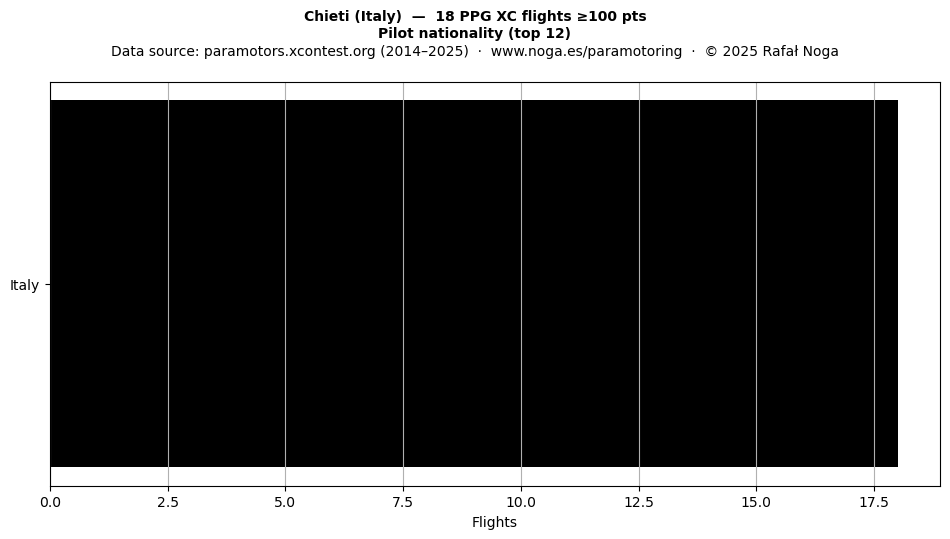 Pilot nationality