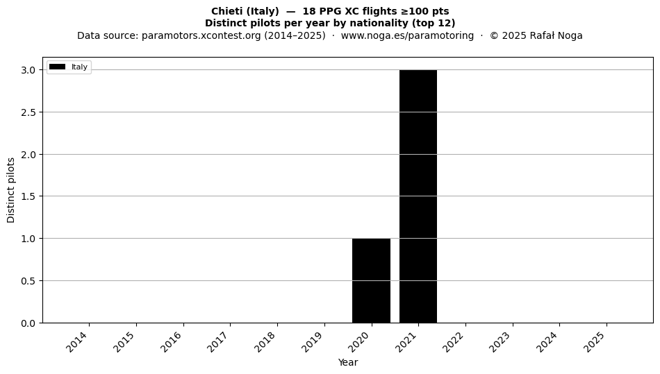 Distinct pilots per year