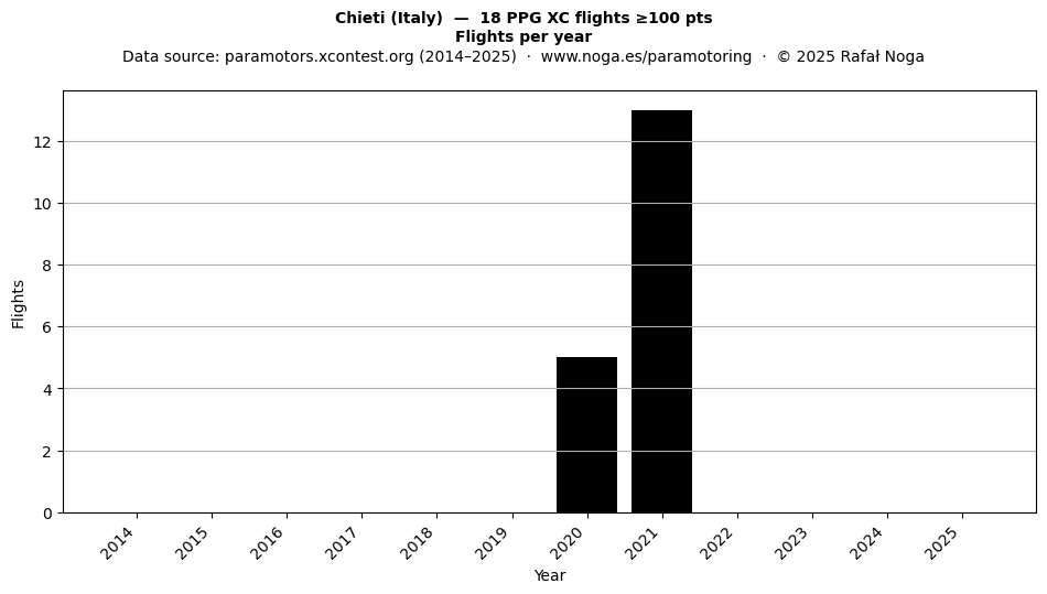 Flights per year